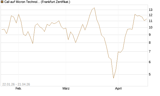 Call auf Micron Technology [DZ BANK AG] Chart