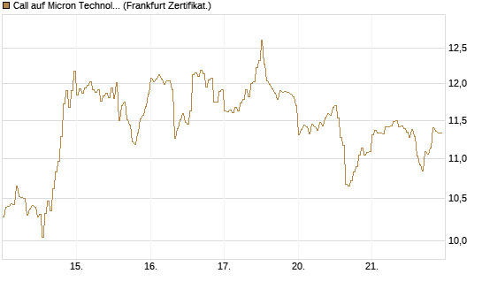 Call auf Micron Technology [DZ BANK AG] Chart