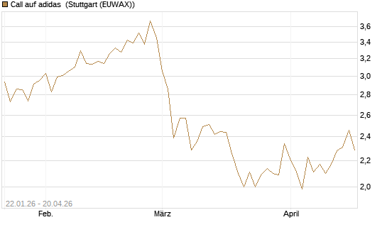 Call auf adidas [Morgan Stanley & Co. Int. plc] Chart