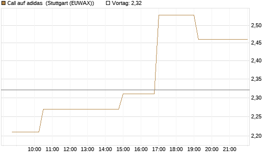 Call auf adidas [Morgan Stanley & Co. Int. plc] Chart