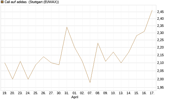 Call auf adidas [Morgan Stanley & Co. Int. plc] Chart
