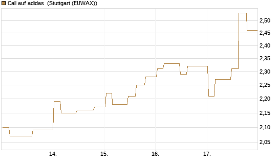 Call auf adidas [Morgan Stanley & Co. Int. plc] Chart