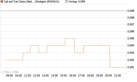 Call auf Carl Zeiss Meditec [Morgan Stanley & Co. Int. plc] Chart