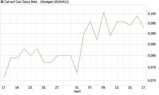 Call auf Carl Zeiss Meditec [Morgan Stanley & Co. Int. plc] Chart