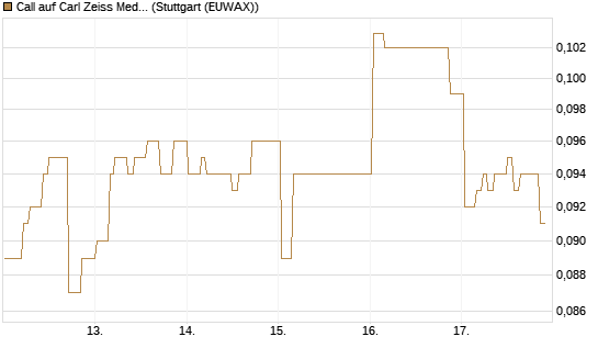 Call auf Carl Zeiss Meditec [Morgan Stanley & Co. Int. plc] Chart