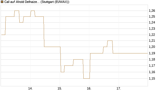 Call auf Ahold Delhaize [Morgan Stanley & Co. Int. plc] Chart