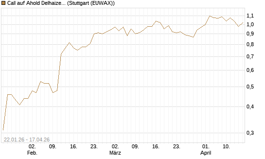 Call auf Ahold Delhaize [Morgan Stanley & Co. Int. plc] Chart