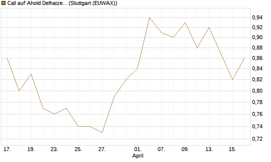 Call auf Ahold Delhaize [Morgan Stanley & Co. Int. plc] Chart