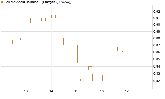 Call auf Ahold Delhaize [Morgan Stanley & Co. Int. plc] Chart