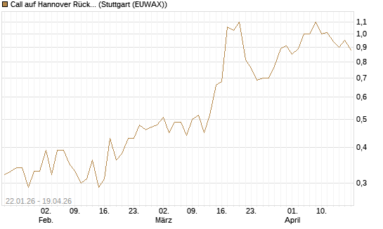 Call auf Hannover Rück [Morgan Stanley & Co. Int. plc] Chart