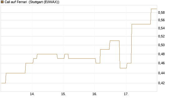 Call auf Ferrari [Morgan Stanley & Co. Int. plc] Chart