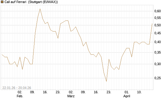 Call auf Ferrari [Morgan Stanley & Co. Int. plc] Chart