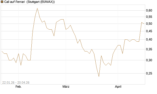 Call auf Ferrari [Morgan Stanley & Co. Int. plc] Chart
