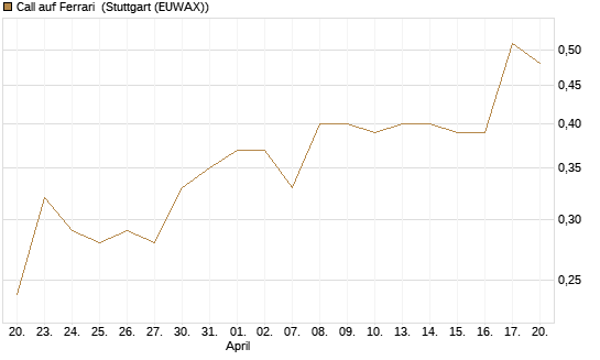 Call auf Ferrari [Morgan Stanley & Co. Int. plc] Chart
