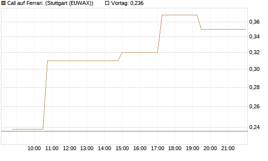 Call auf Ferrari [Morgan Stanley & Co. Int. plc] Chart