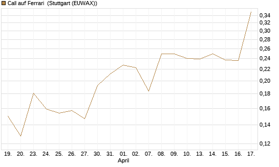 Call auf Ferrari [Morgan Stanley & Co. Int. plc] Chart