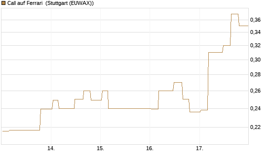 Call auf Ferrari [Morgan Stanley & Co. Int. plc] Chart
