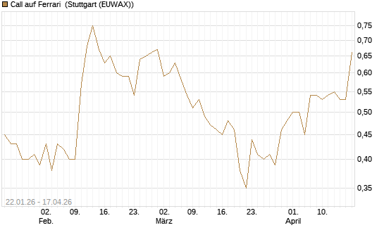Call auf Ferrari [Morgan Stanley & Co. Int. plc] Chart