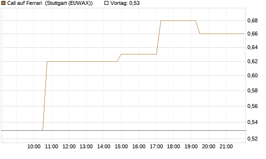 Call auf Ferrari [Morgan Stanley & Co. Int. plc] Chart