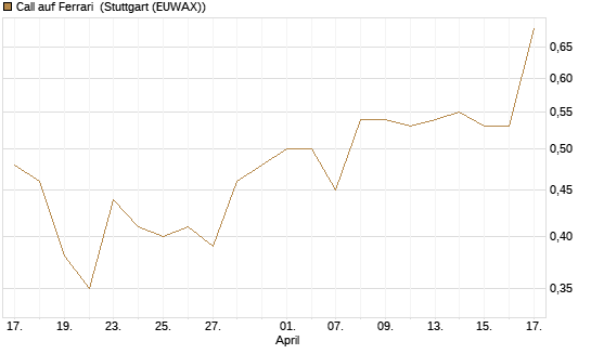 Call auf Ferrari [Morgan Stanley & Co. Int. plc] Chart