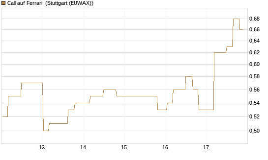 Call auf Ferrari [Morgan Stanley & Co. Int. plc] Chart