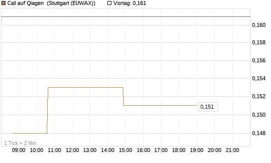 Call auf Qiagen [Morgan Stanley & Co. Int. plc] Chart
