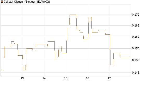 Call auf Qiagen [Morgan Stanley & Co. Int. plc] Chart