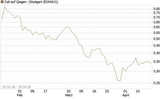 Call auf Qiagen [Morgan Stanley & Co. Int. plc] Chart