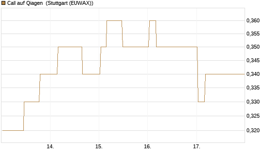 Call auf Qiagen [Morgan Stanley & Co. Int. plc] Chart
