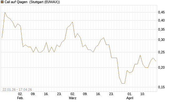 Call auf Qiagen [Morgan Stanley & Co. Int. plc] Chart