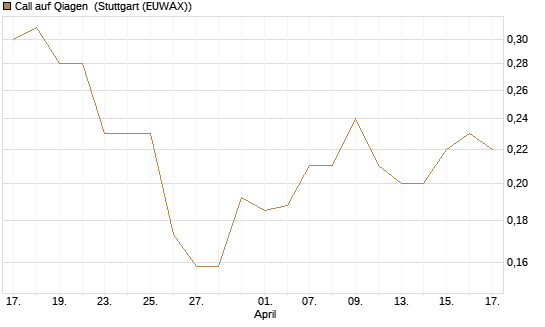 Call auf Qiagen [Morgan Stanley & Co. Int. plc] Chart