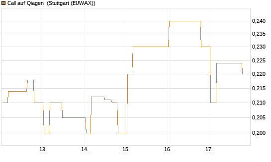 Call auf Qiagen [Morgan Stanley & Co. Int. plc] Chart