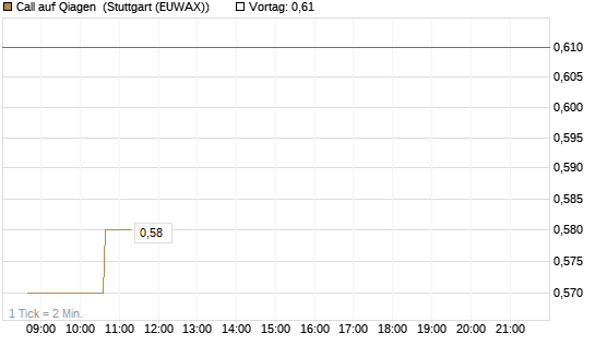 Call auf Qiagen [Morgan Stanley & Co. Int. plc] Chart