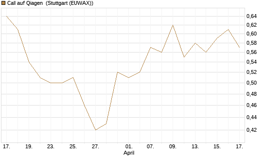 Call auf Qiagen [Morgan Stanley & Co. Int. plc] Chart