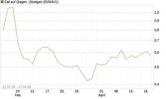 Call auf Qiagen [Morgan Stanley & Co. Int. plc] Chart