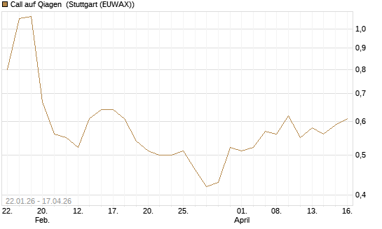 Call auf Qiagen [Morgan Stanley & Co. Int. plc] Chart