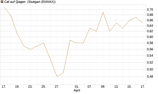 Call auf Qiagen [Morgan Stanley & Co. Int. plc] Chart