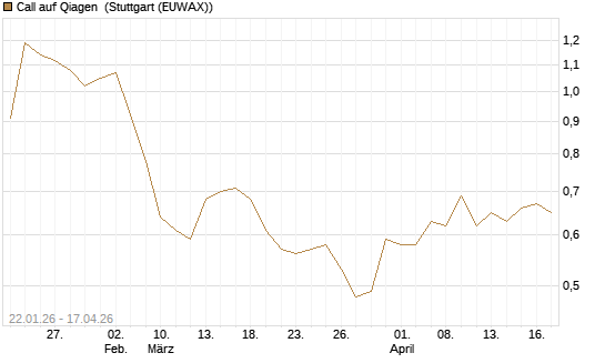 Call auf Qiagen [Morgan Stanley & Co. Int. plc] Chart