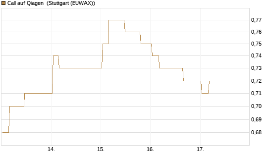 Call auf Qiagen [Morgan Stanley & Co. Int. plc] Chart