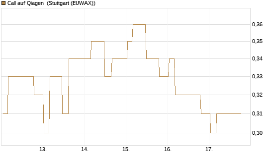 Call auf Qiagen [Morgan Stanley & Co. Int. plc] Chart