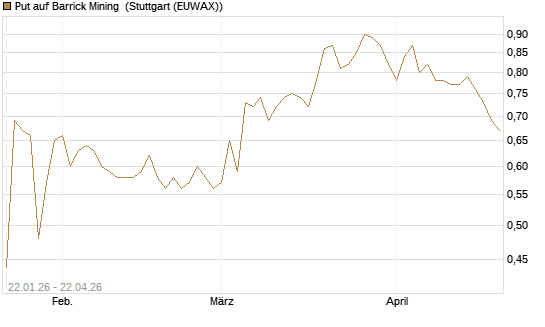 Put auf Barrick Mining [Morgan Stanley & Co. Int. plc] Chart