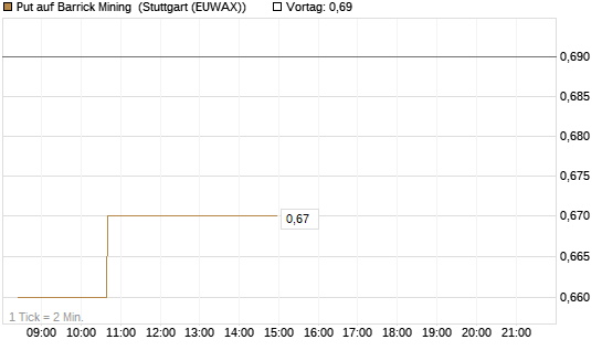 Put auf Barrick Mining [Morgan Stanley & Co. Int. plc] Chart
