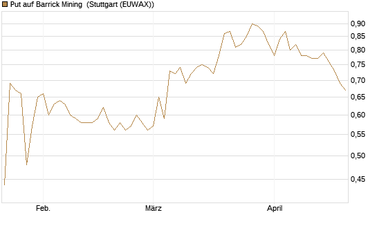 Put auf Barrick Mining [Morgan Stanley & Co. Int. plc] Chart