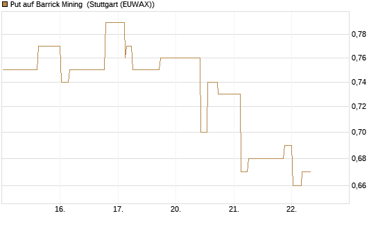 Put auf Barrick Mining [Morgan Stanley & Co. Int. plc] Chart
