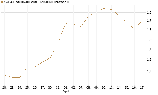 Call auf AngloGold Ashanti plc [Morgan Stanley & Co. Int. plc] Chart
