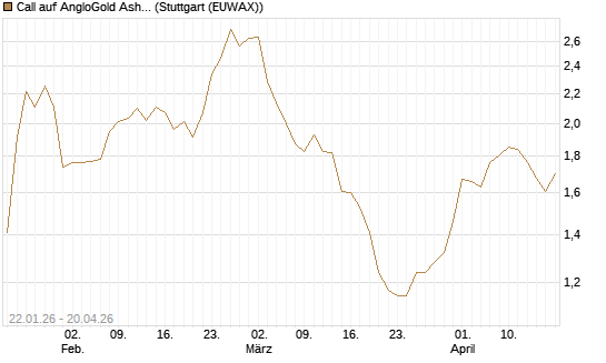 Call auf AngloGold Ashanti plc [Morgan Stanley & Co. Int. plc] Chart