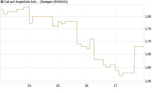 Call auf AngloGold Ashanti plc [Morgan Stanley & Co. Int. plc] Chart