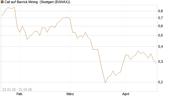 Call auf Barrick Mining [Morgan Stanley & Co. Int. plc] Chart
