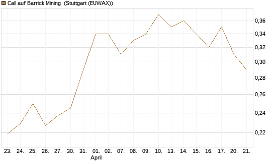 Call auf Barrick Mining [Morgan Stanley & Co. Int. plc] Chart