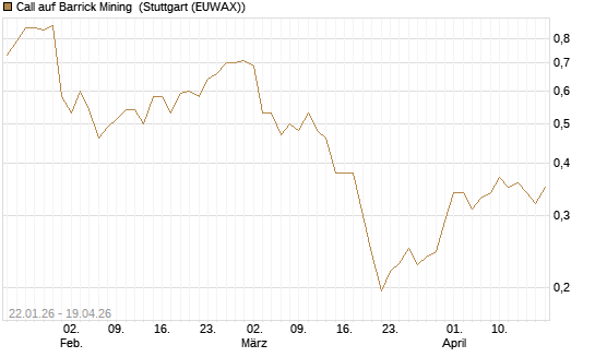Call auf Barrick Mining [Morgan Stanley & Co. Int. plc] Chart